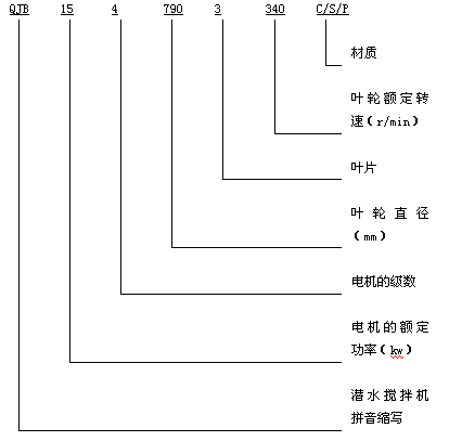 QJB型潛水攪拌機型號意義